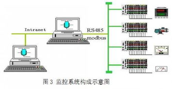 基于MODBUS总线的选矿计量网络监控系统开发